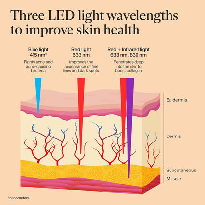 Mask by Therabody - LED Light Therapy Skincare Face Mask with Vibrating Massage - Blue & Red Light Therapy and Facial Massager for Wrinkles, Skin Tightening & Dark Spots - FSA Eligible
